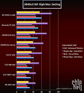 AMD Bermuda & Fiji, nVidia GM200 – angebliche Benchmarks, Teil 2